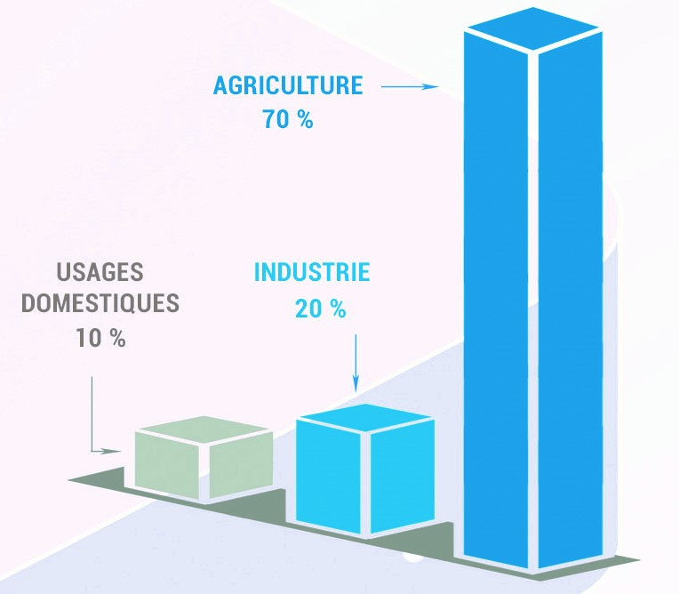 Le Cycle Naturel De Leau Et Sa Modification Pour Les Usages Humains